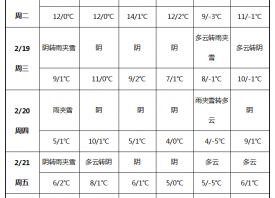 雨雪天氣出現  氣溫降幅不大 ()
